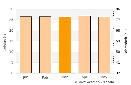 Beson average temperature in March