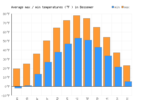 Bessemer average minimum / maximum temperatures (Fahrenheit)
