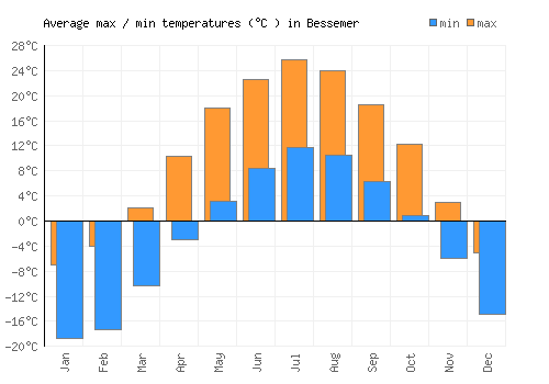 Bessemer average minimum / maximum temperatures (Celsius)