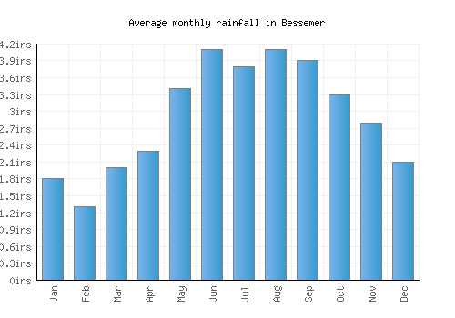 Bessemer monthly rainfall chart (inches)