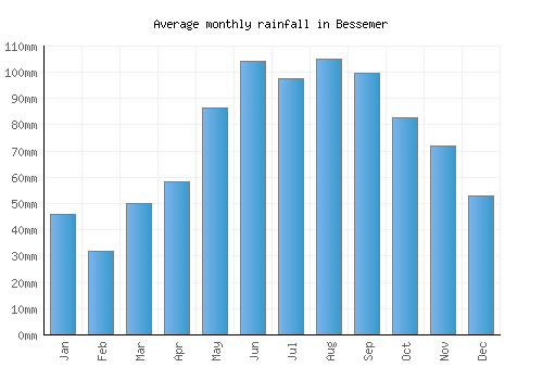 Bessemer monthly rainfall chart (mm)