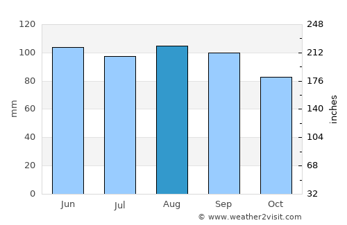 Bessemer average rain in August