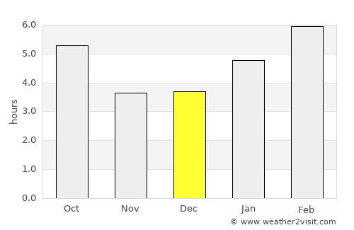 Bessemer average rain in December