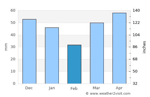 Bessemer average rain in February