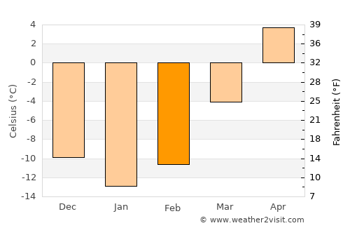 Bessemer average temperature in February