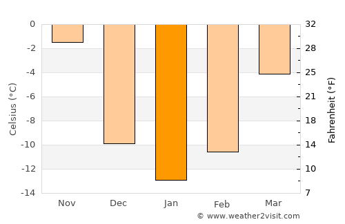 Bessemer average temperature in January