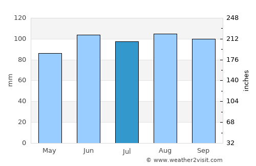 Bessemer average rain in July