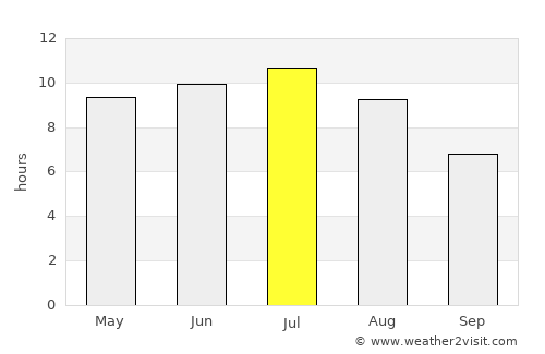 Bessemer average rain in July