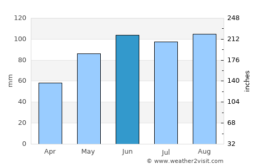 Bessemer average rain in June