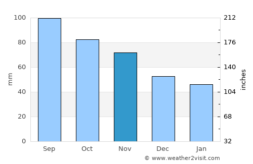 Bessemer average rain in November