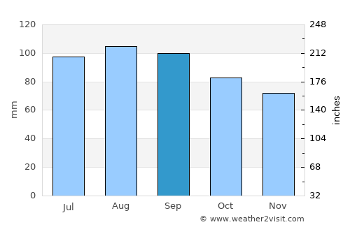 Bessemer average rain in September