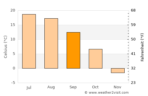Bessemer average temperature in September