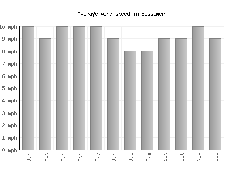 Bessemer average winspeed by month (mph)