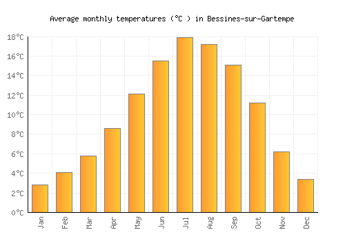 Bessines-sur-Gartempe average temperature chart (Celsius)