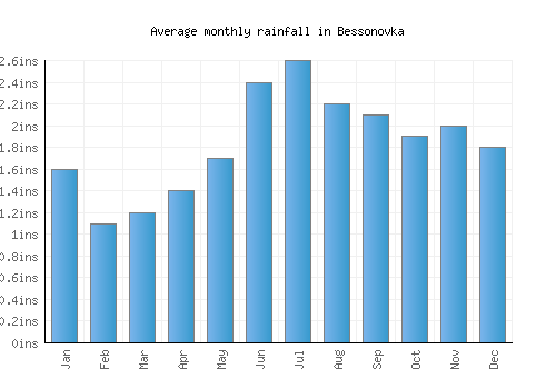 Bessonovka monthly rainfall chart (inches)