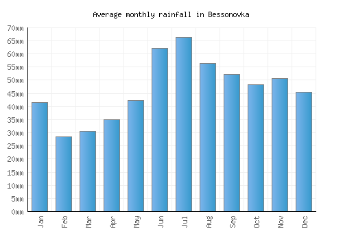 Bessonovka monthly rainfall chart (mm)