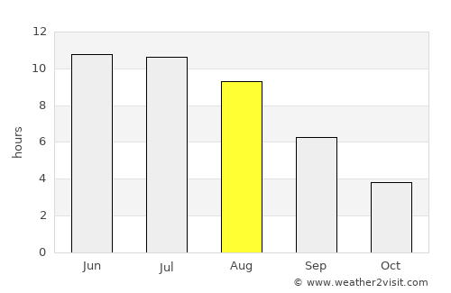 Bessonovka average rain in August