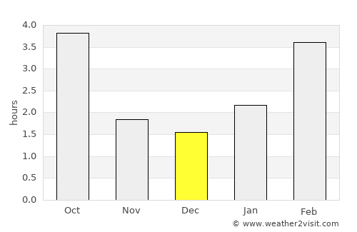 Bessonovka average rain in December