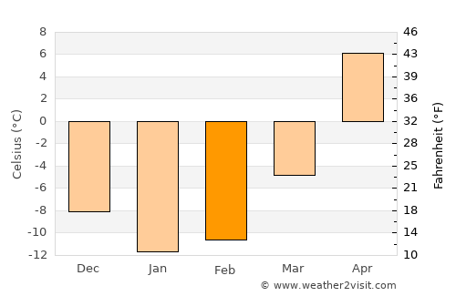 Bessonovka average temperature in February