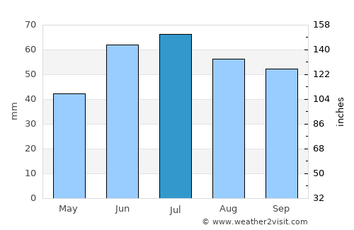 Bessonovka average rain in July