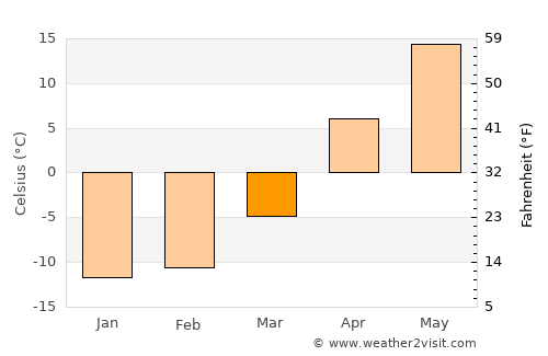 Bessonovka average temperature in March
