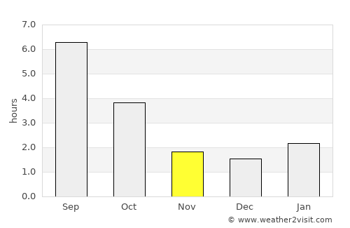Bessonovka average rain in November