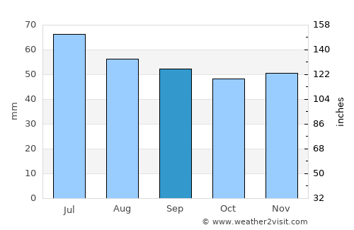 Bessonovka average rain in September