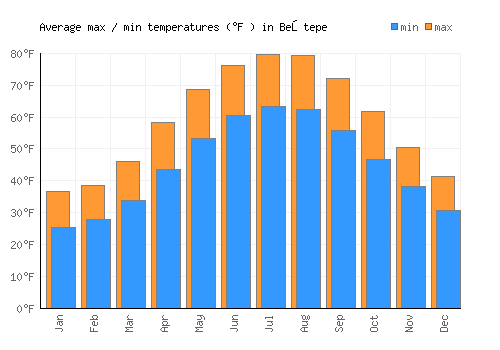 Beştepe average minimum / maximum temperatures (Fahrenheit)