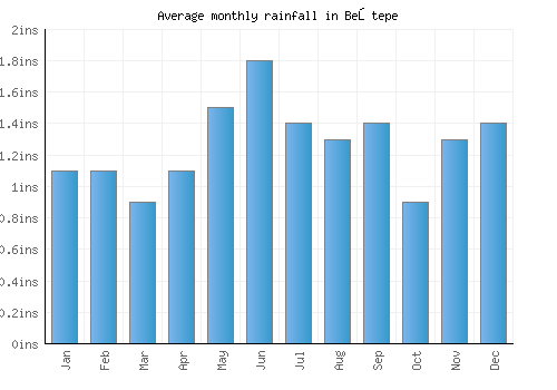 Beştepe monthly rainfall chart (inches)
