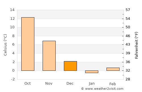 Beştepe average temperature in December
