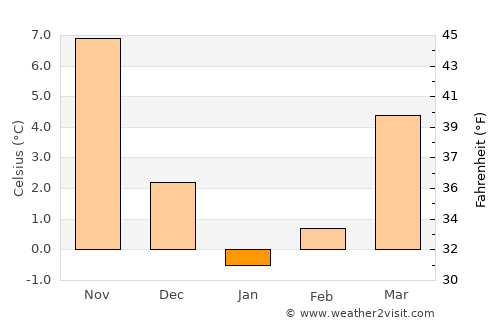 Beştepe average temperature in January