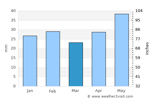 Beştepe average rain in March