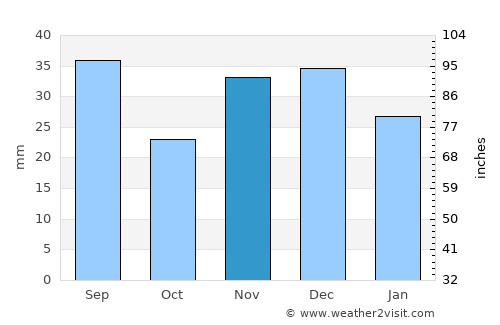 Beştepe average rain in November