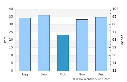 Beştepe average rain in October