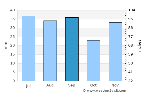 Beştepe average rain in September