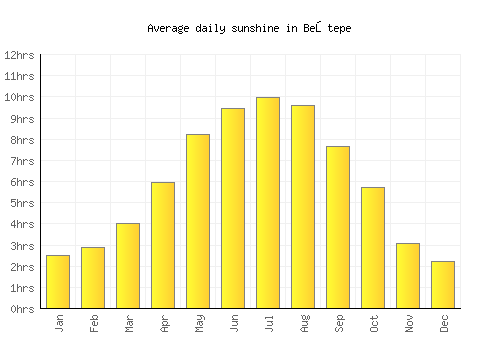 Beştepe average daily sunshine chart