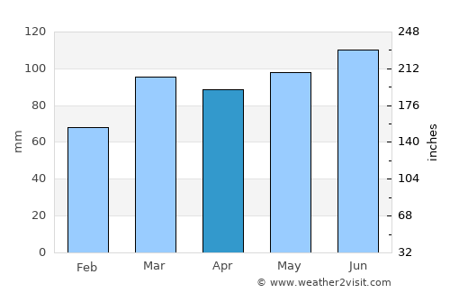 Bestovje average rain in April