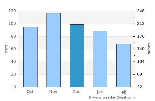 Bestovje average rain in December