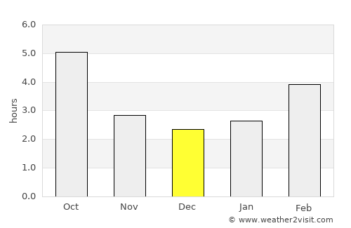 Bestovje average rain in December