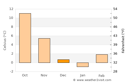 Bestovje average temperature in December