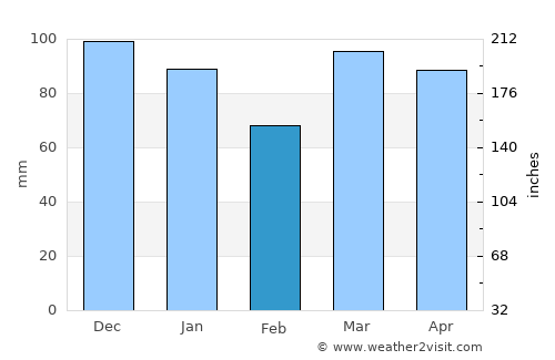 Bestovje average rain in February