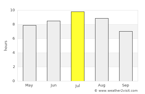 Bestovje average rain in July
