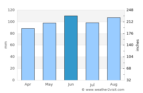 Bestovje average rain in June