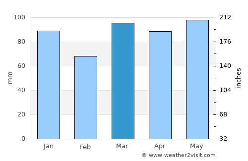 Bestovje average rain in March
