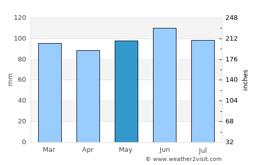 Bestovje average rain in May