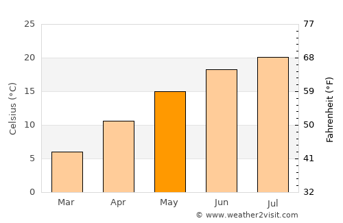 Bestovje average temperature in May