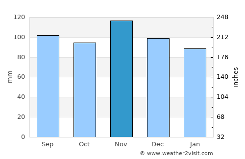Bestovje average rain in November