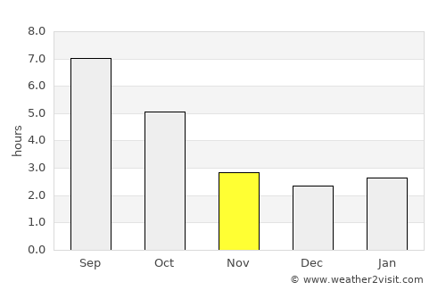 Bestovje average rain in November