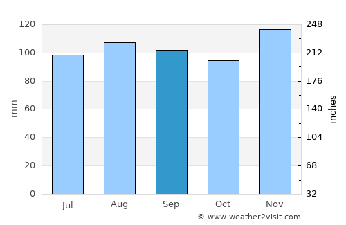 Bestovje average rain in September