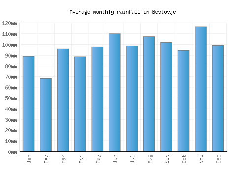 Bestovje monthly rainfall chart (mm)